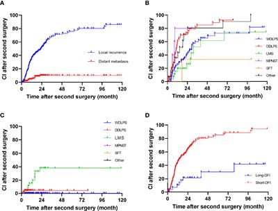 Prognostic Factors and Nomogram Construction for First Local Recurrent Retroperitoneal Sarcoma Following Surgical Resection: A Single Asian Cohort of 169 Cases